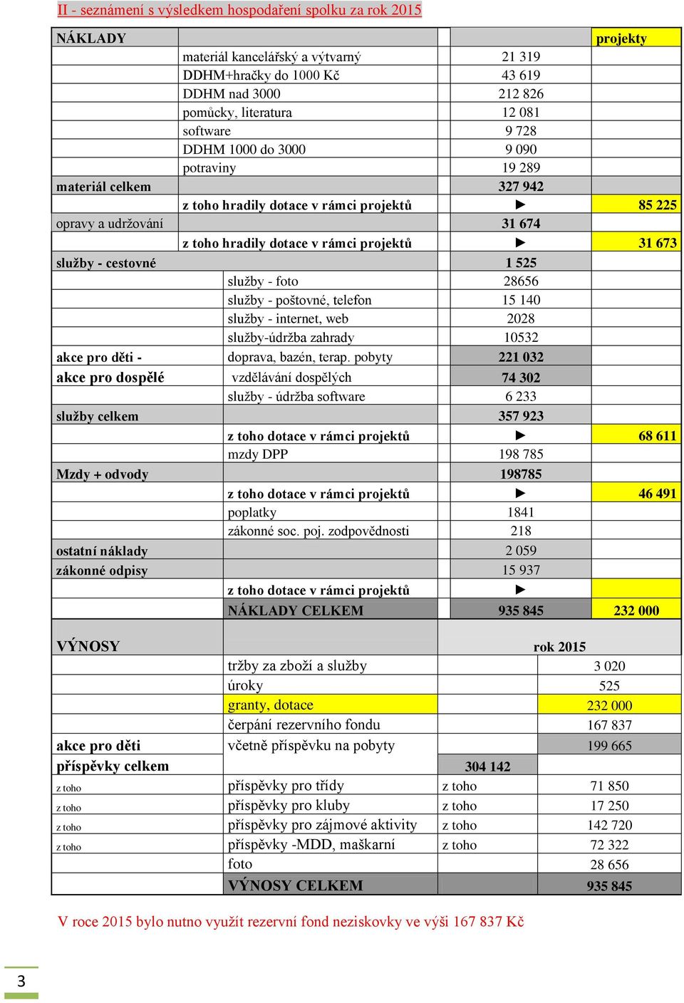 služby - cestovné 1 525 služby - foto 28656 služby - poštovné, telefon 15 140 služby - internet, web 2028 služby-údržba zahrady 10532 akce pro děti - doprava, bazén, terap.