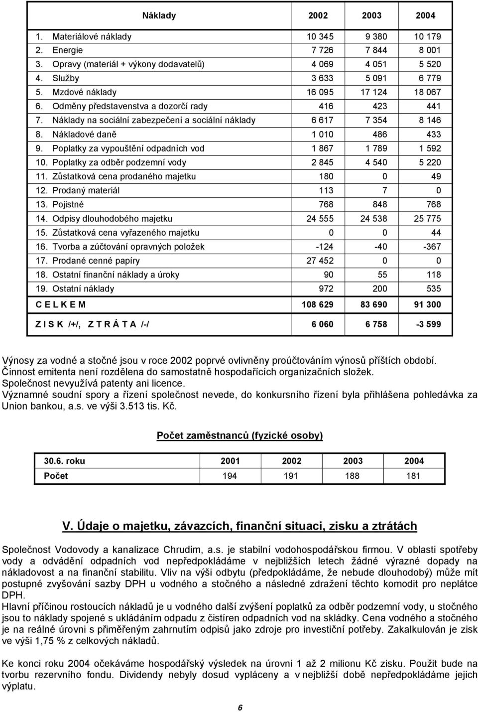 Poplatky za vypouštění odpadních vod 1 867 1 789 1 592 10. Poplatky za odběr podzemní vody 2 845 4 540 5 220 11. Zůstatková cena prodaného majetku 180 0 49 12. Prodaný materiál 113 7 0 13.