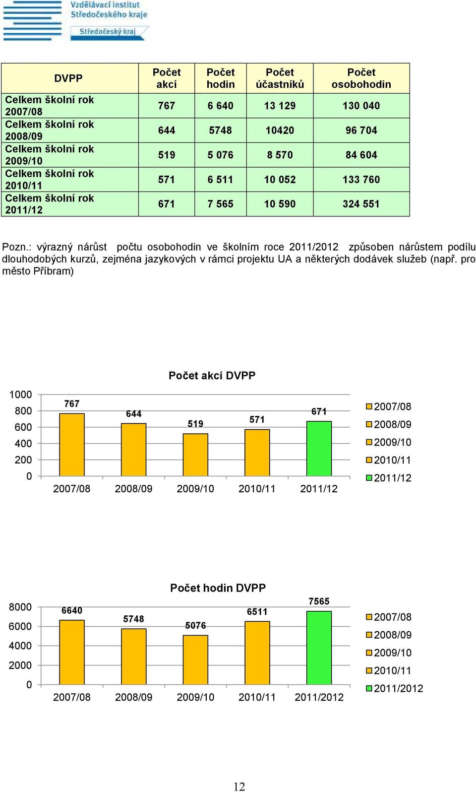 : výrazný nárůst počtu osobohodin ve školním roce 2011/2012 způsoben nárůstem podílu dlouhodobých kurzů, zejména jazykových v rámci projektu UA a některých dodávek služeb (např.