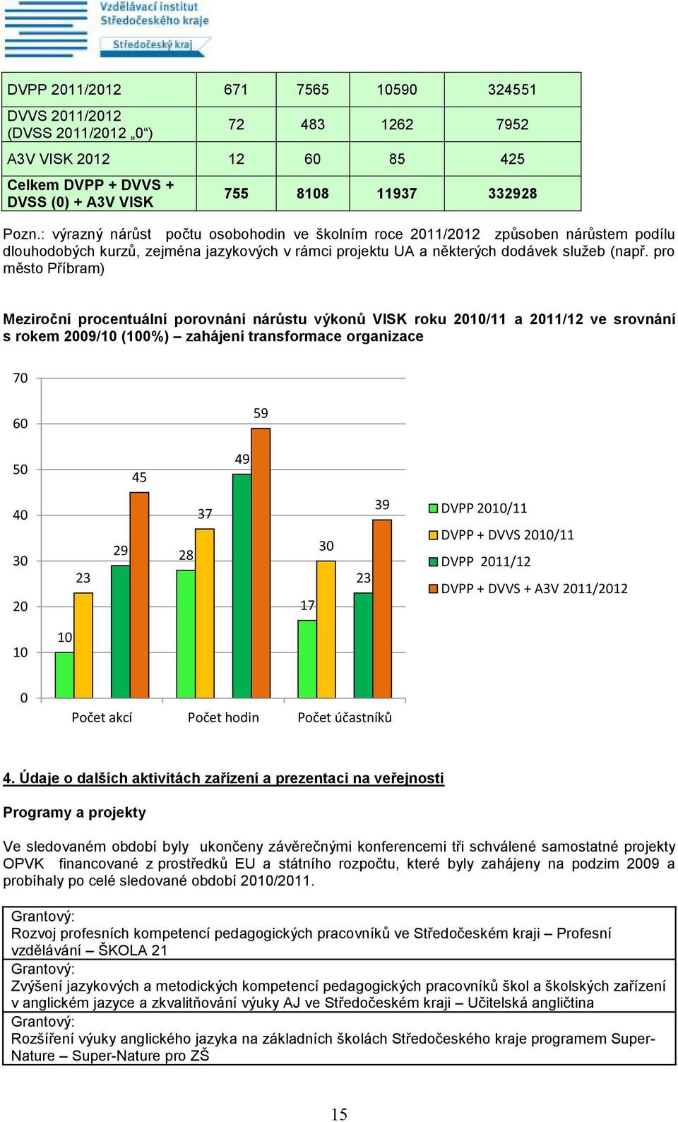 pro město Příbram) Meziroční procentuální porovnání nárůstu výkonů VISK roku 2010/11 a 2011/12 ve srovnání s rokem 2009/10 (100%) zahájení transformace organizace 70 60 59 50 45 49 40 30 20 23 29 28