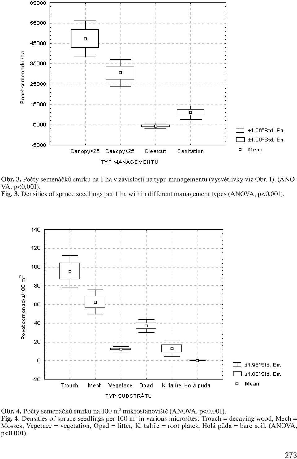 Počty semenáčků smrku na 100 m 2 mikrostanoviště (ANOVA, p<0,001). Fig. 4.