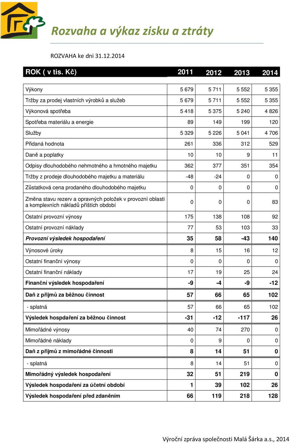 199 120 Služby 5 329 5 226 5 041 4 706 Přidaná hodnota 261 336 312 529 Daně a poplatky 10 10 9 11 Odpisy dlouhodobého nehmotného a hmotného majetku 362 377 351 354 Tržby z prodeje dlouhodobého