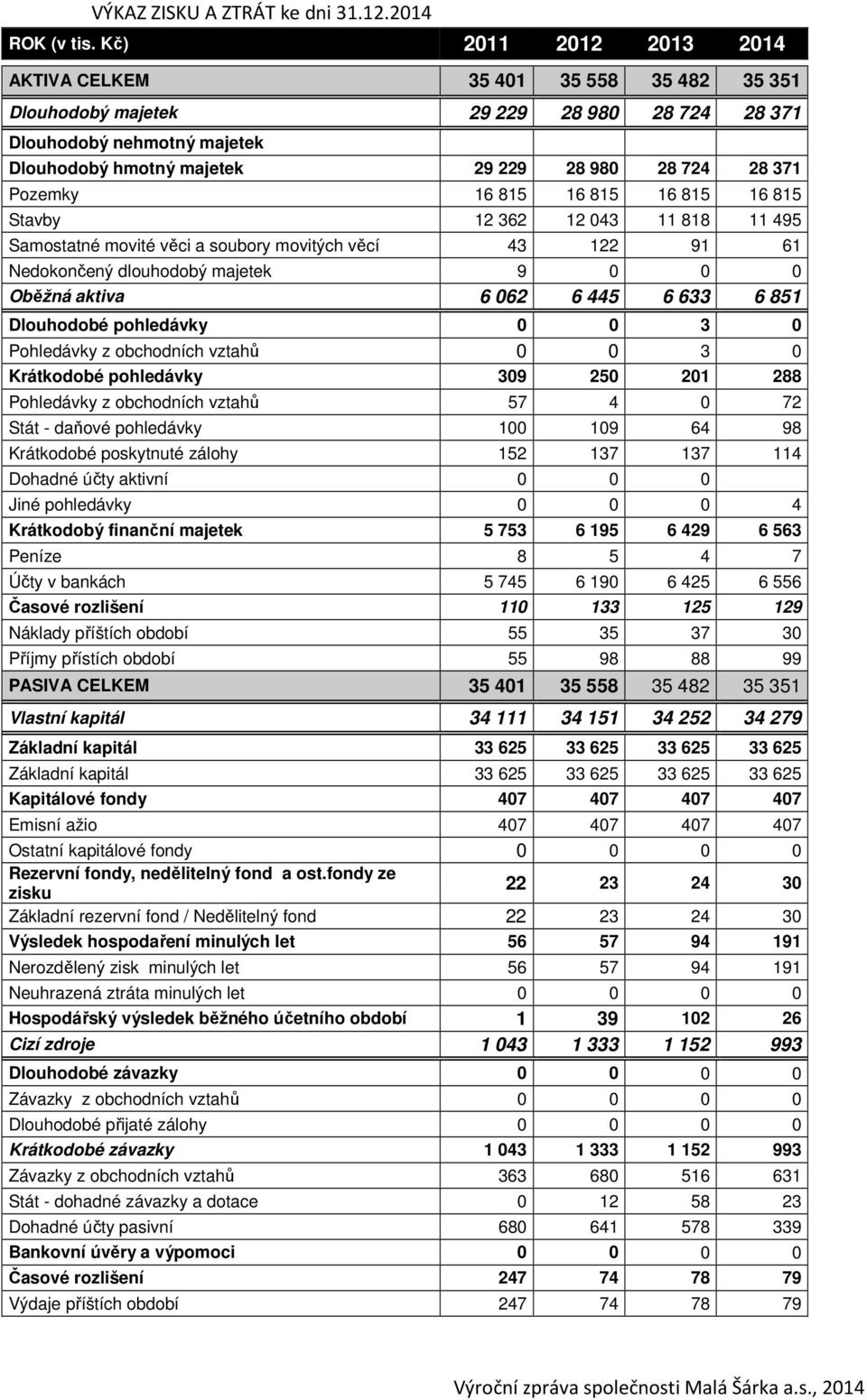 Pozemky 16 815 16 815 16 815 16 815 Stavby 12 362 12 043 11 818 11 495 Samostatné movité věci a soubory movitých věcí 43 122 91 61 Nedokončený dlouhodobý majetek 9 0 0 0 Oběžná aktiva 6 062 6 445 6