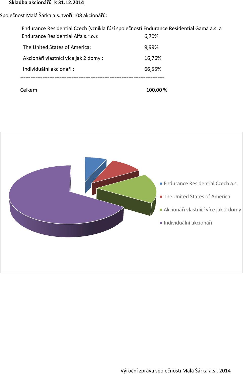 r.o.): 6,70% The United States of America: 9,99% Akcionáři vlastnící více jak 2 domy : 16,76% Individuální akcionáři : 66,55%