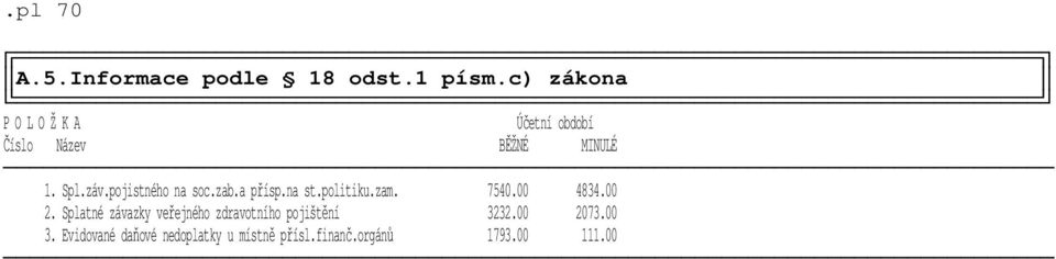 pojistného na soc.zab.a přísp.na st.politiku.zam. 7540.00 4834.00 2.