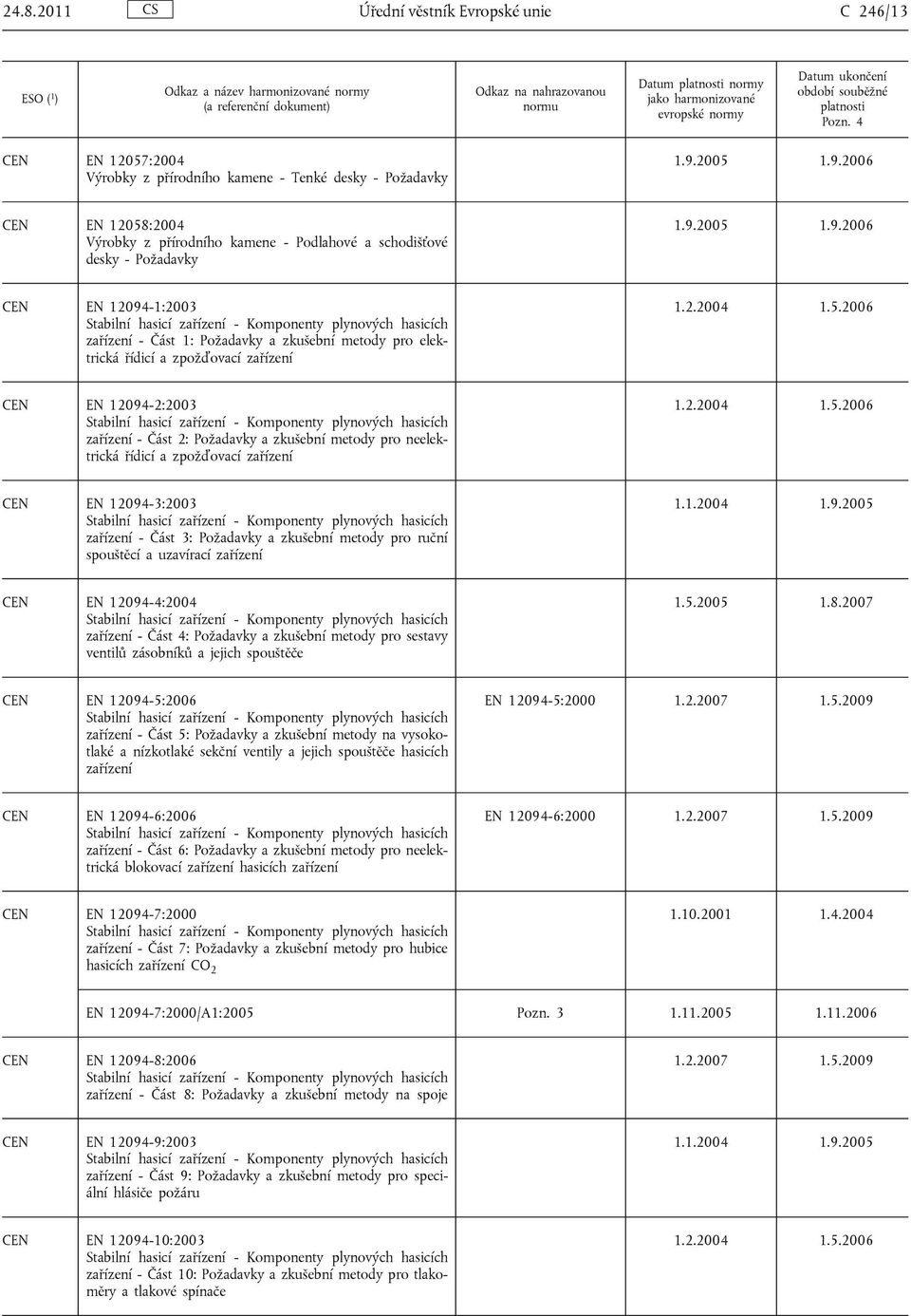 2006 EN 12094-2:2003 Stabilní hasicí zařízení - Komponenty plynových hasicích zařízení - Část 2: Požadavky a zkušební metody pro neelektrická řídicí a zpožďovací zařízení 1.2.2004 1.5.