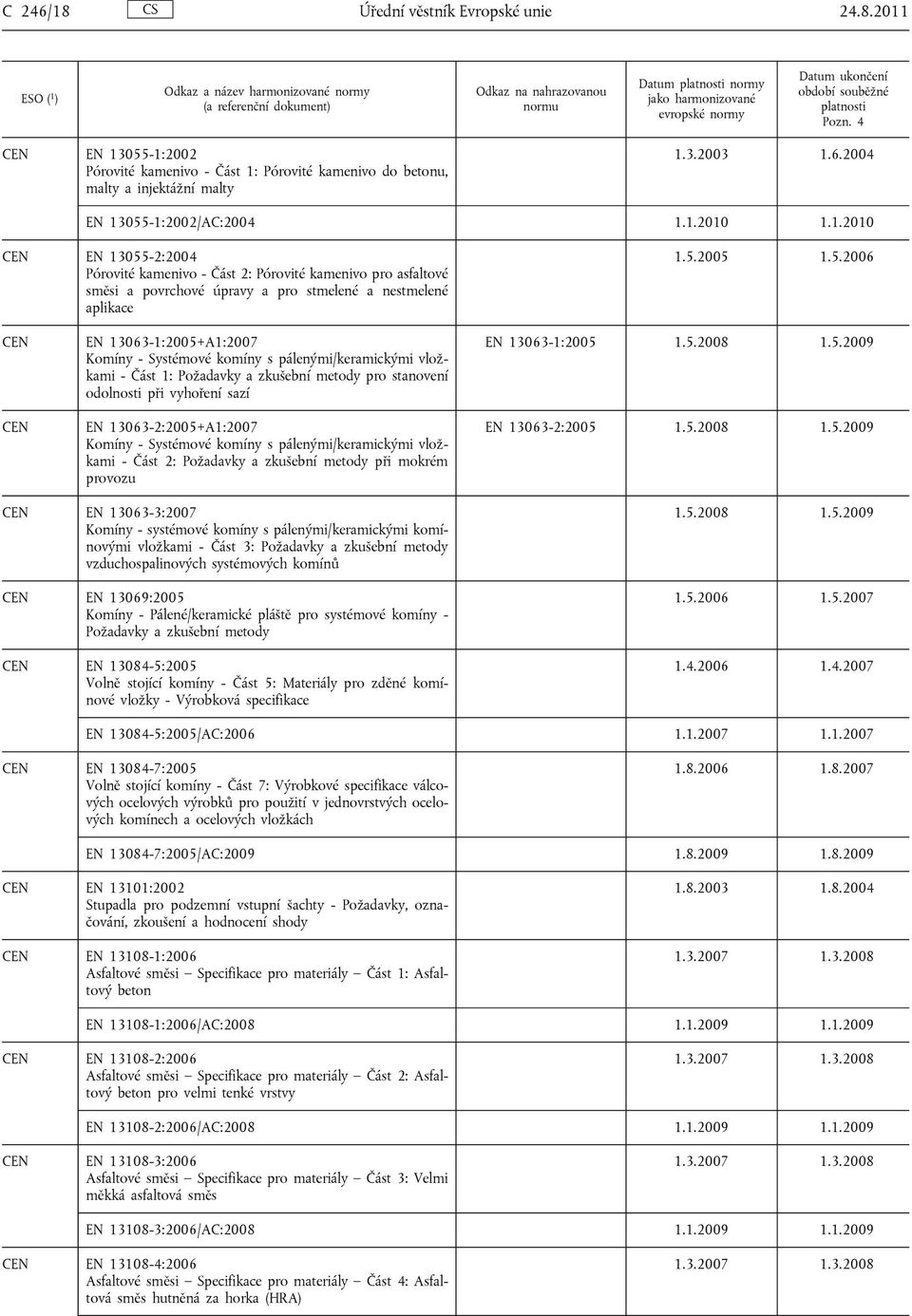 -2:2004 Pórovité kamenivo - Část 2: Pórovité kamenivo pro asfaltové směsi a povrchové úpravy a pro stmelené a nestmelené aplikace 1.5.