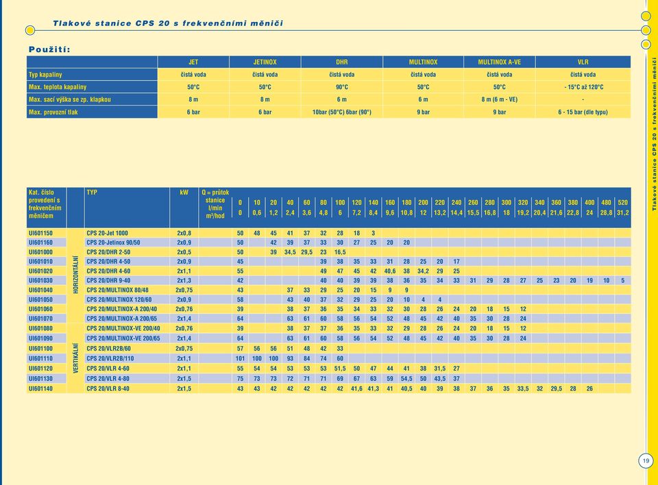 provozní tlak 6 bar 6 bar 10bar (50 C) 6bar (90 ) 9 bar 9 bar 6-15 bar (dle typu) Kat.