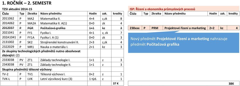 A (1) 0+0 zk 3 Nový předmět Projektové řízení a marketing nahrazuje 2131002 P SK2 Strojírenské konstruování II. 2+3 z,zk 4 předmět Počítačová grafika 2322029 P MR1 Nauka o materiálu I.