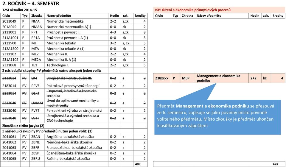 2+2 z,zk 4 231A1102 P ME2A Mechanika II. A (1) 0+0 zk 2 2331068 P TE1 Technologie I.