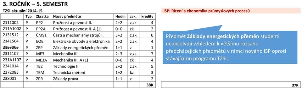 3+2 z,zk 6 2141504 P EOE Elektrické obvody a elektronika 2+2 z,zk 4 2153005 P ZEP Základy energetických přeměn 1+1 z 1 2311107 P ME3 Mechanika III.