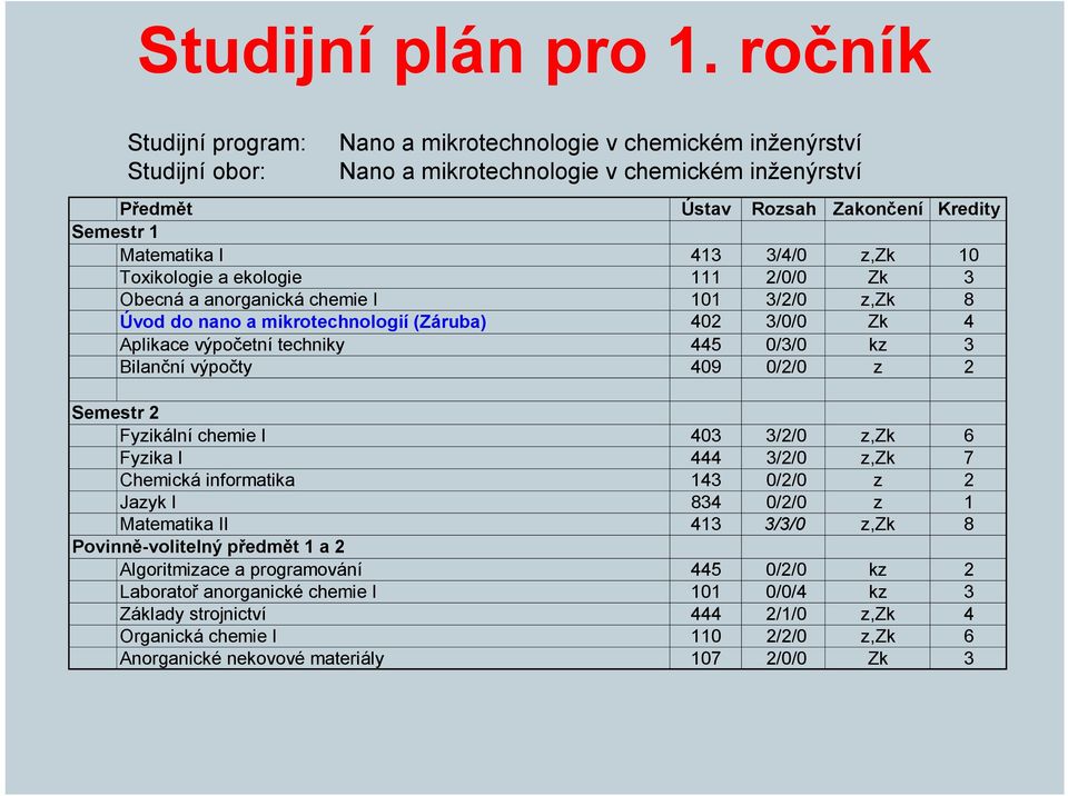 413 3/4/0 z,zk 10 Toxikologie a ekologie 111 2/0/0 Zk 3 Obecná a anorganická chemie I 101 3/2/0 z,zk 8 Úvod do nano a mikrotechnologií (Záruba) 402 3/0/0 Zk 4 Aplikace výpočetní techniky 445 0/3/0 kz