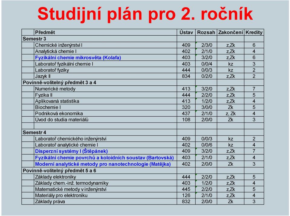 fyzikální chemie I 403 0/0/4 kz 3 Laboratoř fyziky 444 0/0/3 kz 2 Jazyk II 834 0/2/0 z,zk 2 Povinně-volitelný předmět 3 a 4 Numerické metody 413 3/2/0 z,zk 7 Fyzika II 444 2/2/0 z,zk 5 Aplikovaná