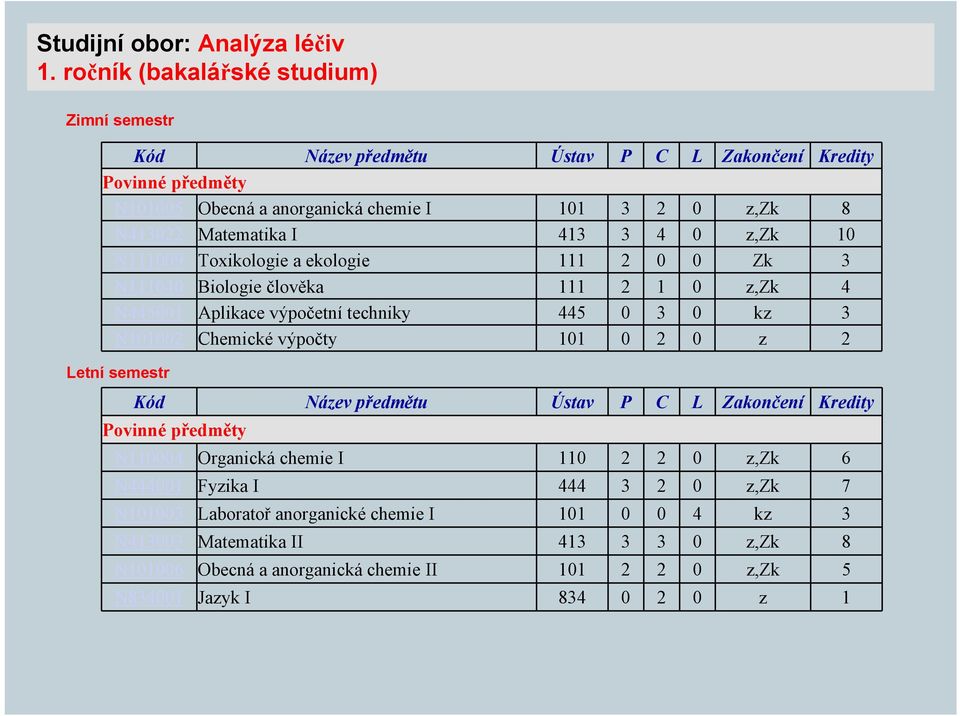 413 3 4 0 z,zk 10 N111009 Toxikologie a ekologie 111 2 0 0 Zk 3 N111040 Biologie člověka 111 2 1 0 z,zk 4 N445001 Aplikace výpočetní techniky 445 0 3 0 kz 3 N101002 Chemické výpočty 101