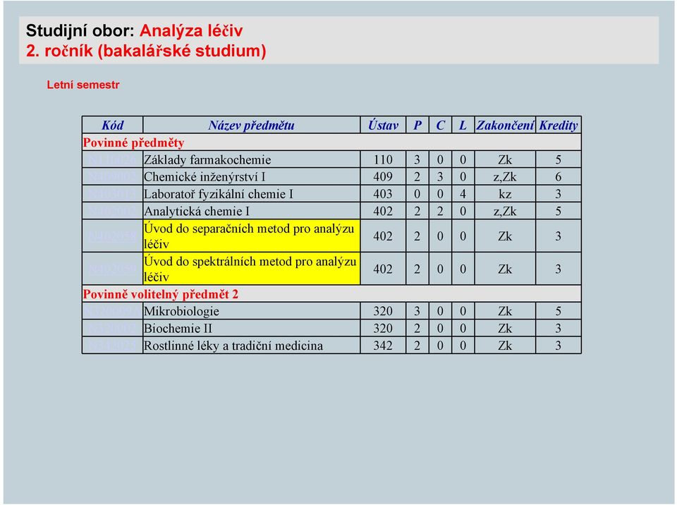 N409002 Chemické inženýrství I 409 2 3 0 z,zk 6 N403013 Laboratoř fyzikální chemie I 403 0 0 4 kz 3 N402002 Analytická chemie I 402 2 2 0 z,zk 5 Úvod do