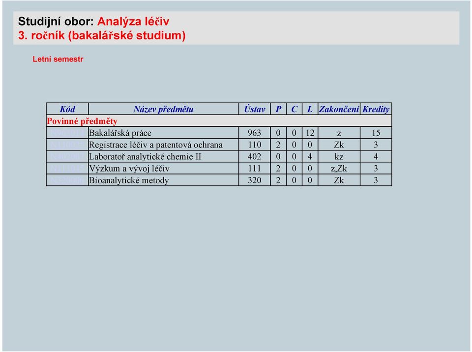 Povinné předměty N963014 Bakalářská práce 963 0 0 12 z 15 N110025 Registrace léčiv a patentová