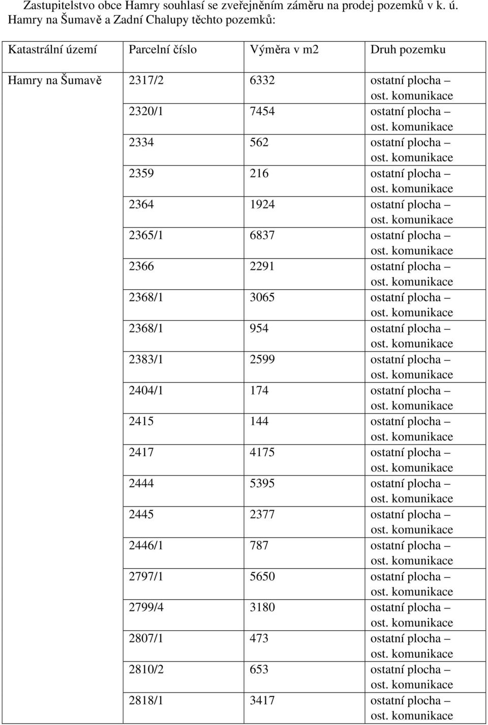 ostatní plocha 2359 216 ostatní plocha 2364 1924 ostatní plocha 2365/1 6837 ostatní plocha 2366 2291 ostatní plocha 2368/1 3065 ostatní plocha 2368/1 954 ostatní plocha 2383/1 2599