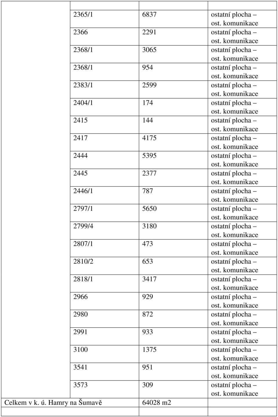 5650 ostatní plocha 2799/4 3180 ostatní plocha 2807/1 473 ostatní plocha 2810/2 653 ostatní plocha 2818/1 3417 ostatní plocha 2966 929 ostatní plocha