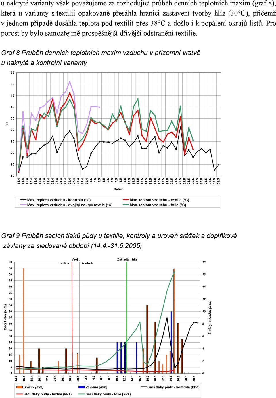 Graf 8 Průběh denních teplotních maxim vzduchu v přízemní vrstvě u nakryté a kontrolní varianty 55 5 45 4 35 C 3 25 2 15 14.4 15.4 16.4 17.4 18.4 19.4 2.4 21.4 22.4 23.4 24.4 25.4 26.4 27.4 28.4 29.
