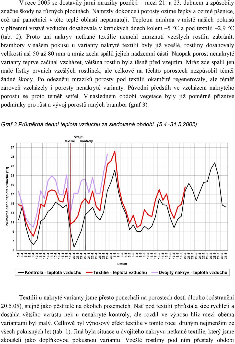 Teplotní minima v místě našich pokusů v přízemní vrstvě vzduchu dosahovala v kritických dnech kolem 5 C a pod textilií 2,9 C (tab. 2).