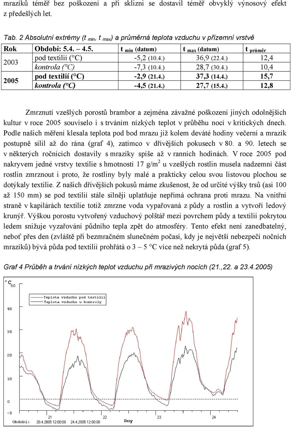 4.) 28,7 (3.4.),4 25 pod textilií ( C) -2,9 (21.4.) 37,3 (14.4.) 15,7 kontrola ( C) -4,5 (21.4.) 27,7 (15.4.) 12,8 Zmrznutí vzešlých porostů brambor a zejména závažné poškození jiných odolnějších kultur v roce 25 souviselo i s trváním nízkých teplot v průběhu nocí v kritických dnech.