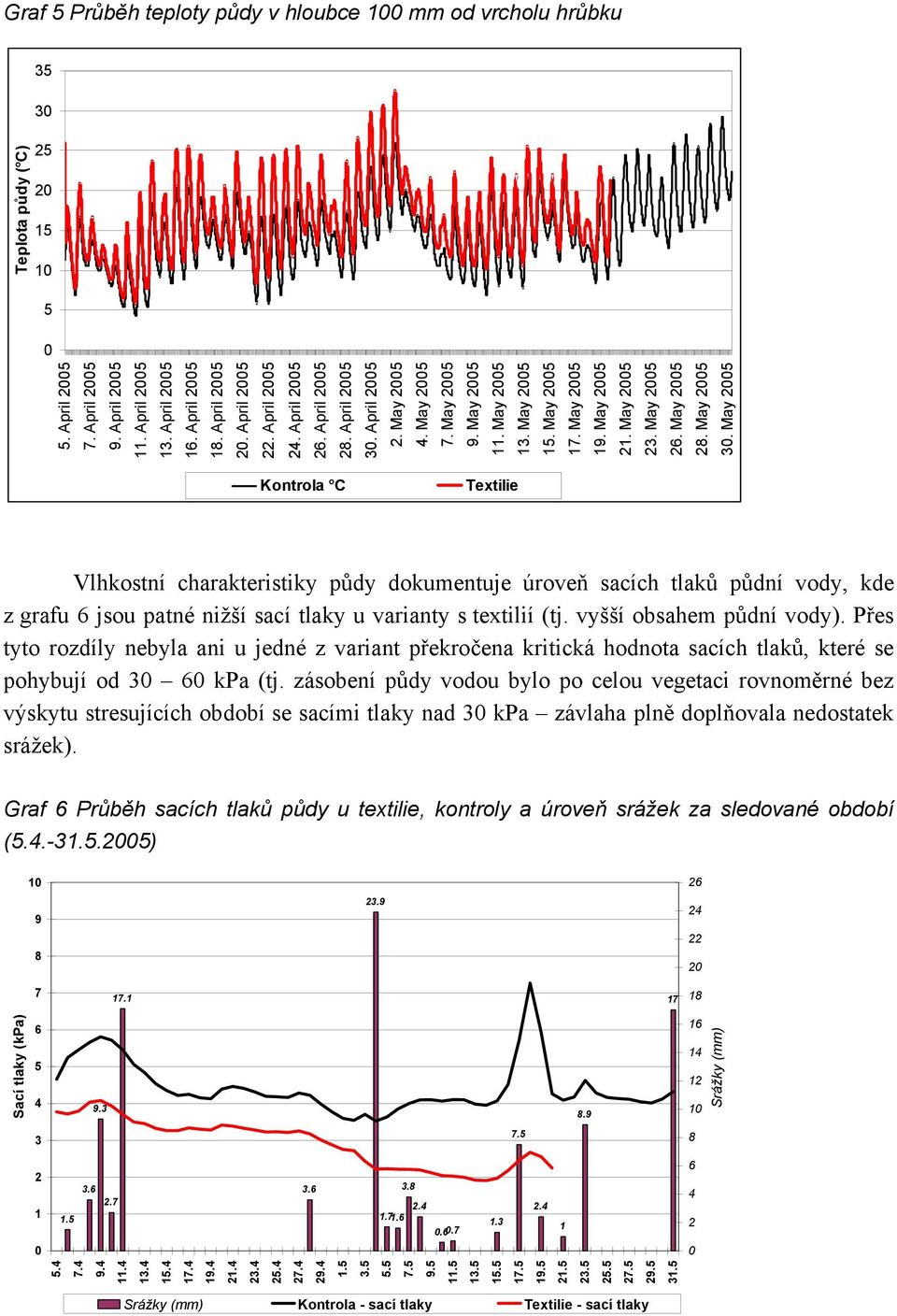 May 25 Teplota půdy ( C) Kontrola C Textilie Vlhkostní charakteristiky půdy dokumentuje úroveň sacích tlaků půdní vody, kde z grafu 6 jsou patné nižší sací tlaky u varianty s textilií (tj.