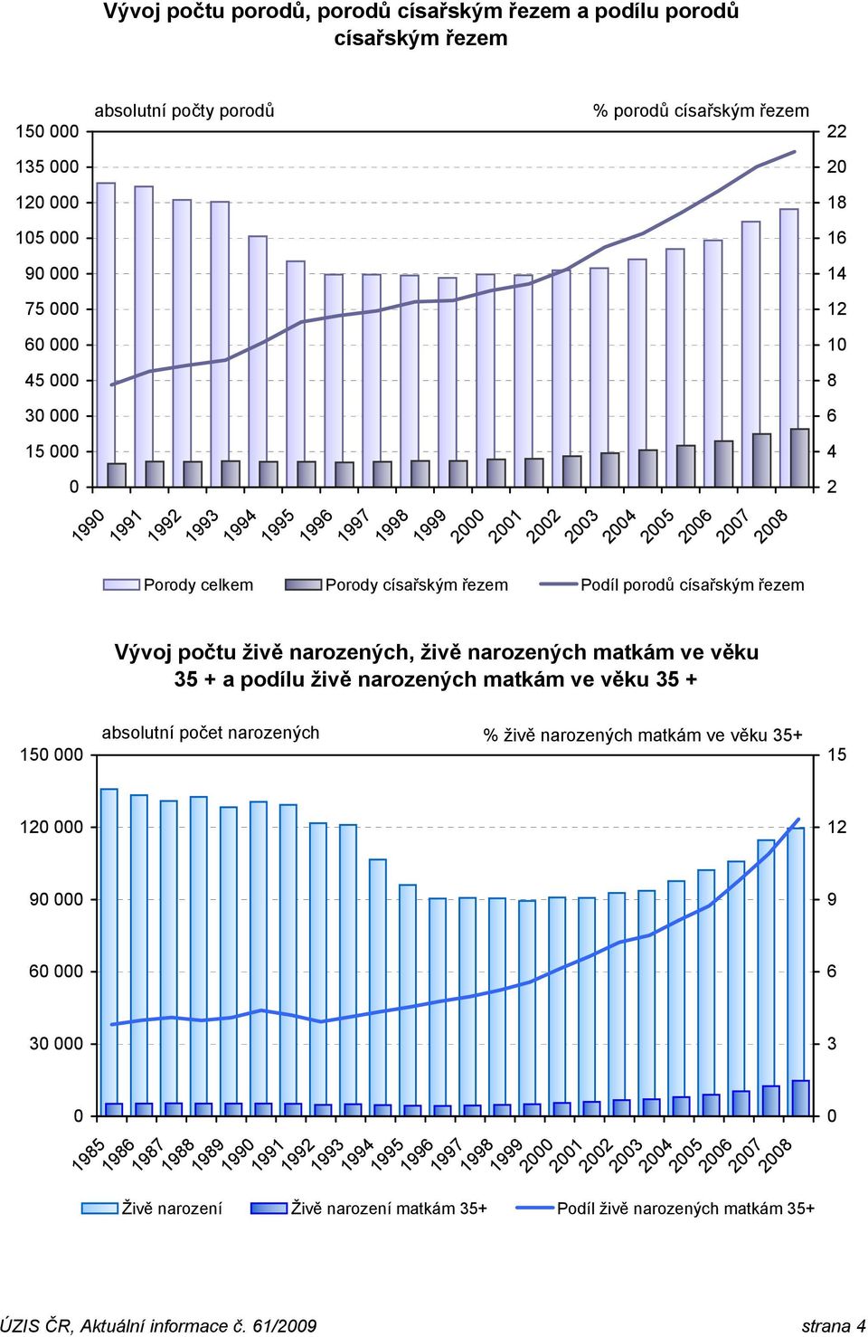 a podílu živě narozených matkám ve věku 35 + absolutní počet narozených % živě narozených matkám ve věku 35+ 14 12 1 8 6 4 2 12 9 6 3 1985 1986 1987 1988