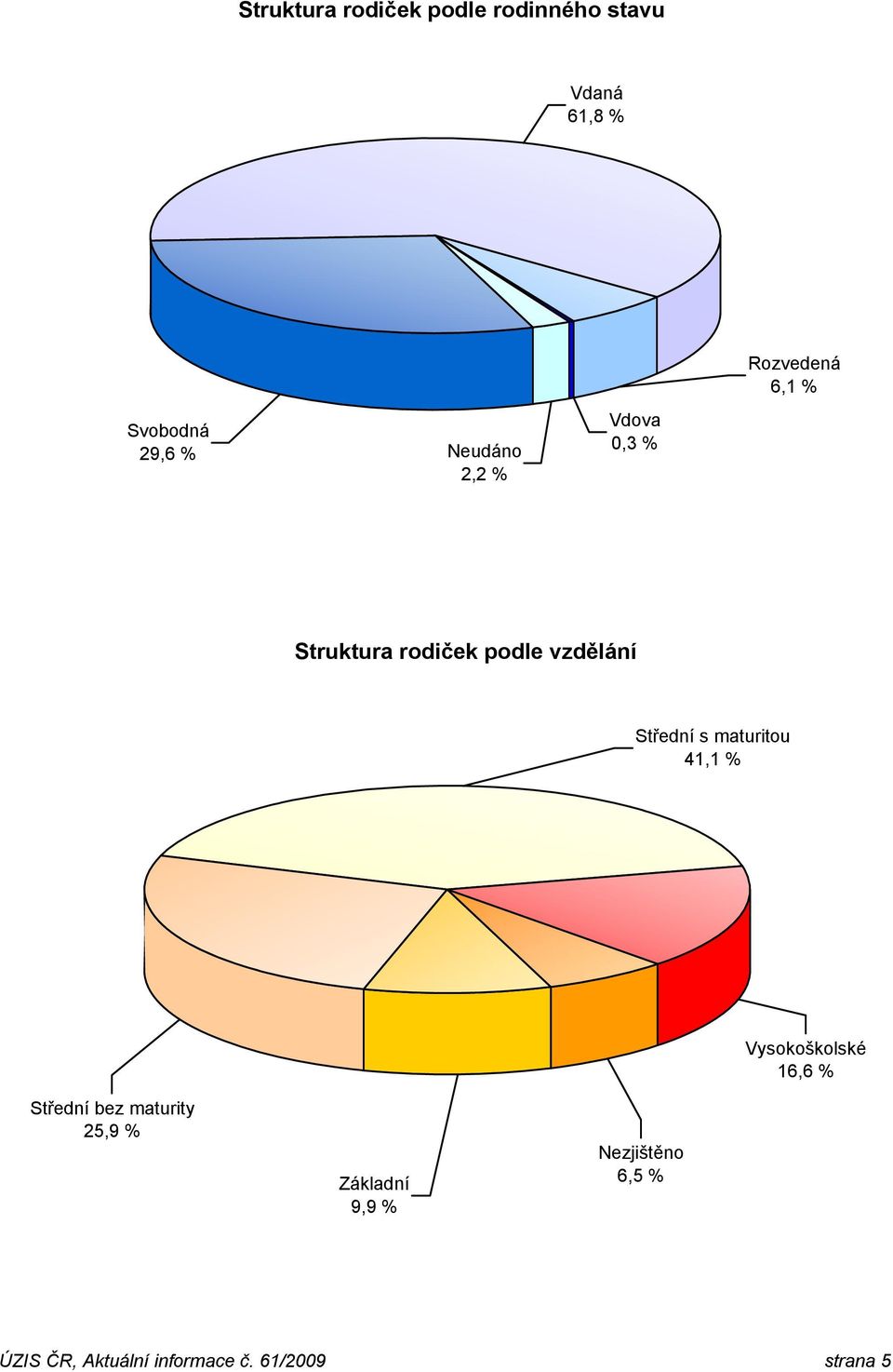 Střední s maturitou 41,1 % Vysokoškolské 16,6 % Střední bez maturity 25,9