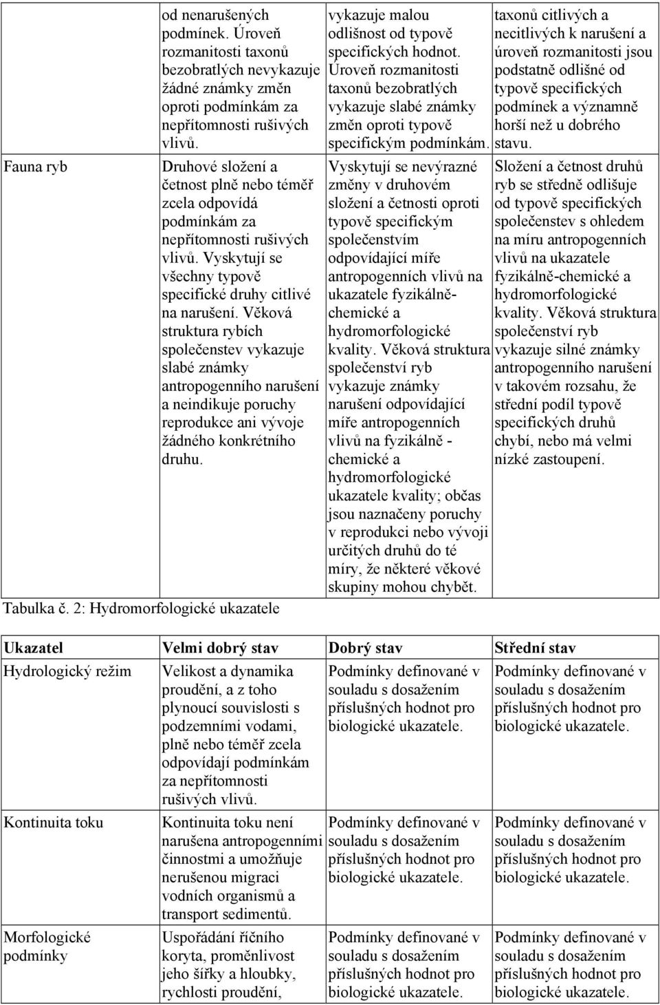 Věková struktura rybích společenstev vykazuje slabé známky antropogenního narušení a neindikuje poruchy reprodukce ani vývoje žádného konkrétního druhu. Tabulka č.