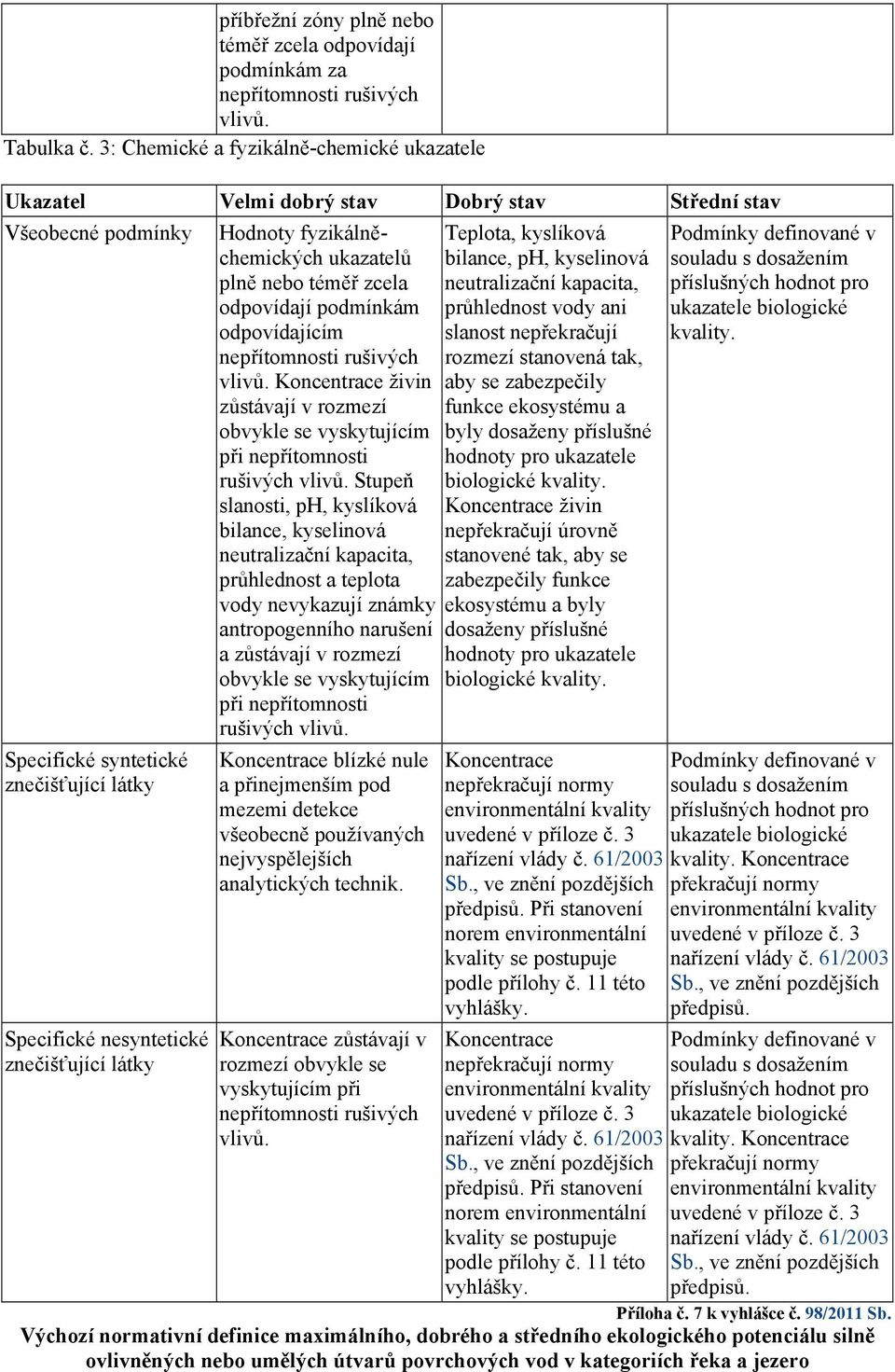 odpovídajícím nepřítomnosti rušivých Teplota, kyslíková bilance, ph, kyselinová neutralizační kapacita, průhlednost vody ani slanost nepřekračují rozmezí stanovená tak, souladu s dosažením