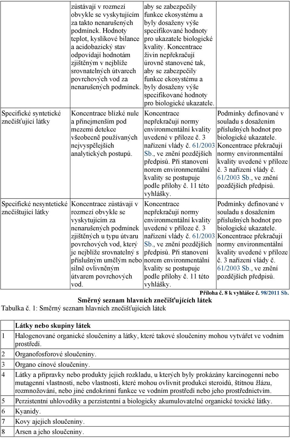 Koncentrace blízké nule a přinejmenším pod mezemi detekce všeobecně používaných nejvyspělejších analytických postupů.