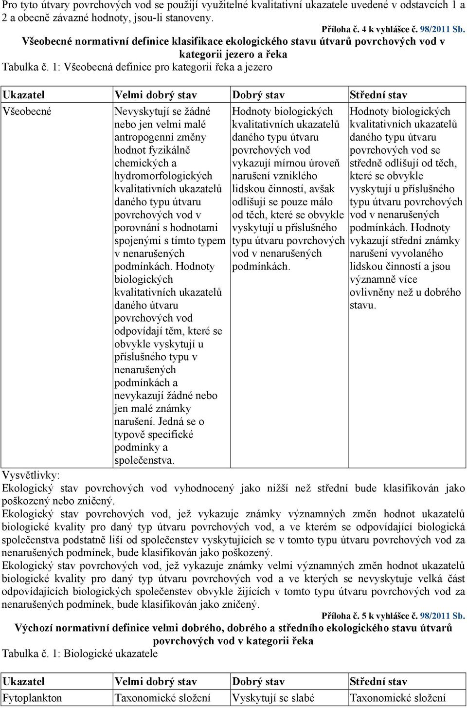 1: Všeobecná definice pro kategorii řeka a jezero Ukazatel Velmi dobrý stav Dobrý stav Střední stav Všeobecné Nevyskytují se žádné nebo jen velmi malé antropogenní změny hodnot fyzikálně chemických a