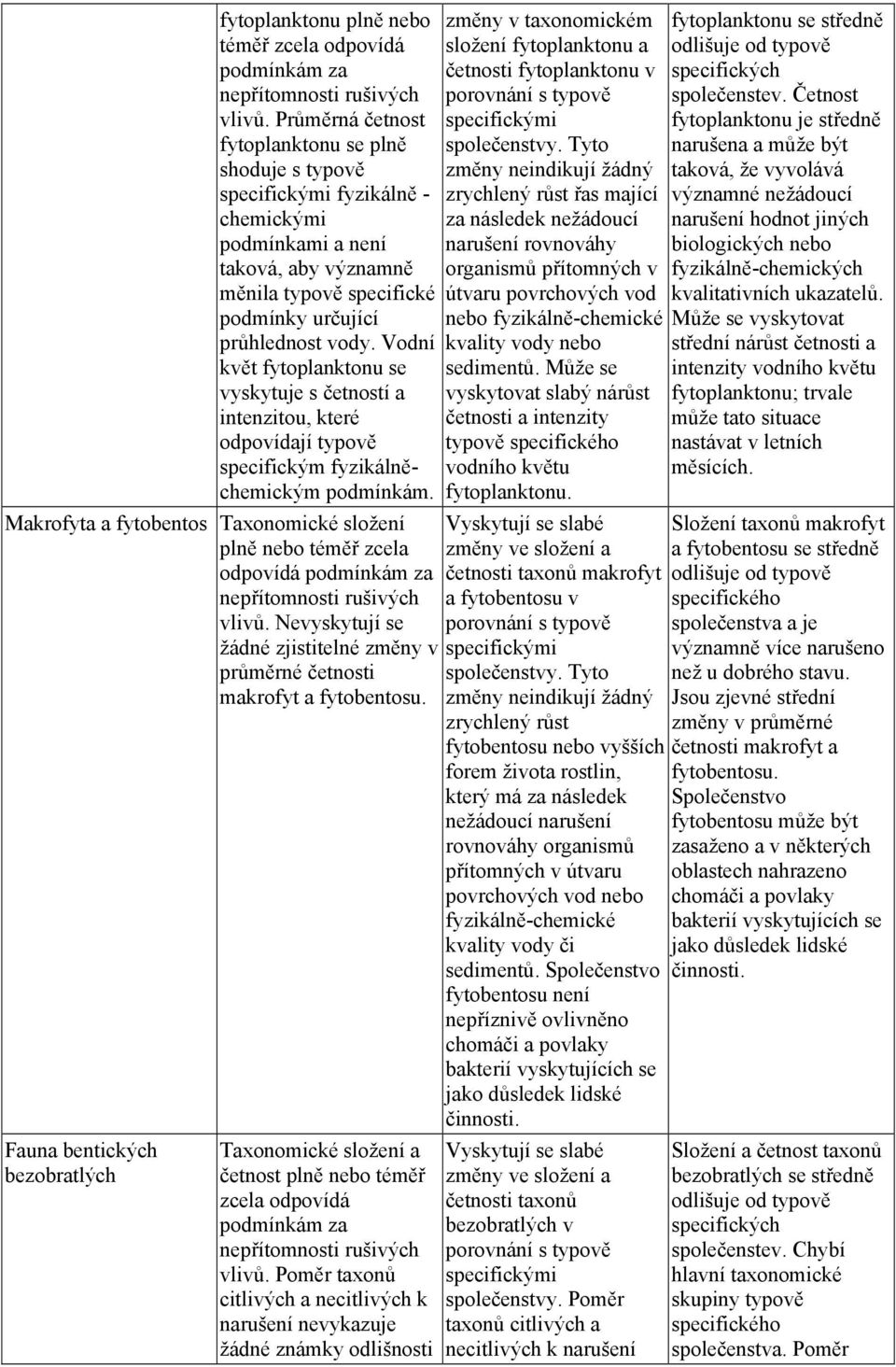 Vodní květ fytoplanktonu se vyskytuje s četností a intenzitou, které odpovídají typově specifickým fyzikálněchemickým podmínkám.