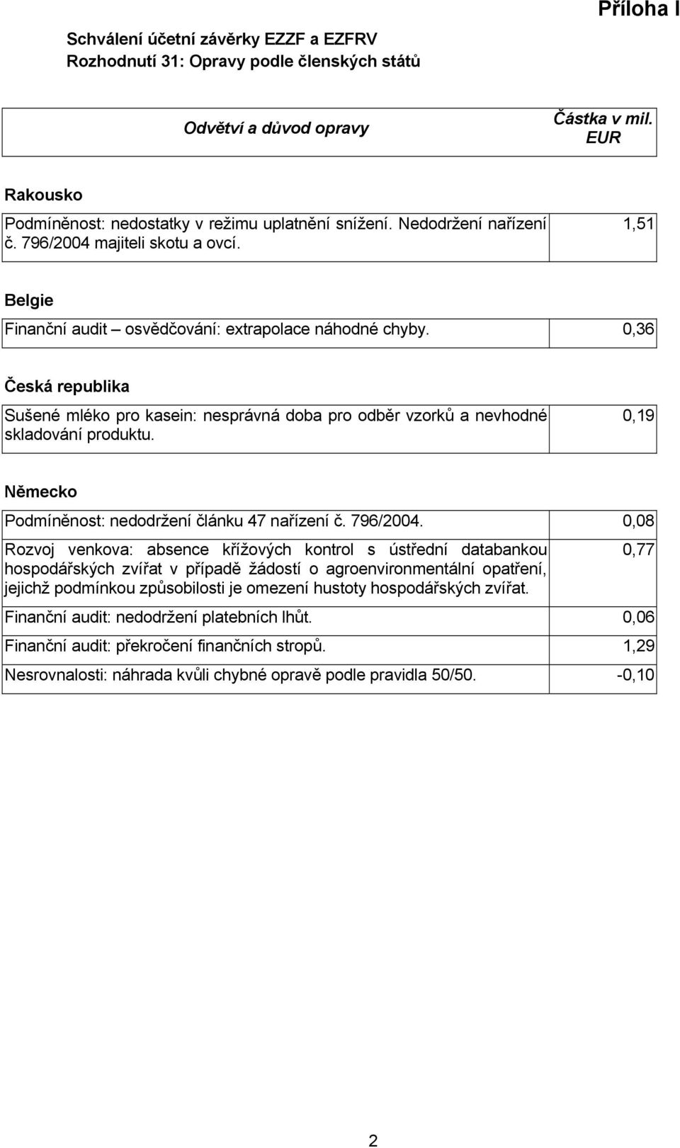 0,36 Česká republika Sušené mléko pro kasein: nesprávná doba pro odběr vzorků a nevhodné skladování produktu. 0,19 Německo Podmíněnost: nedodržení článku 47 nařízení č. 796/2004.