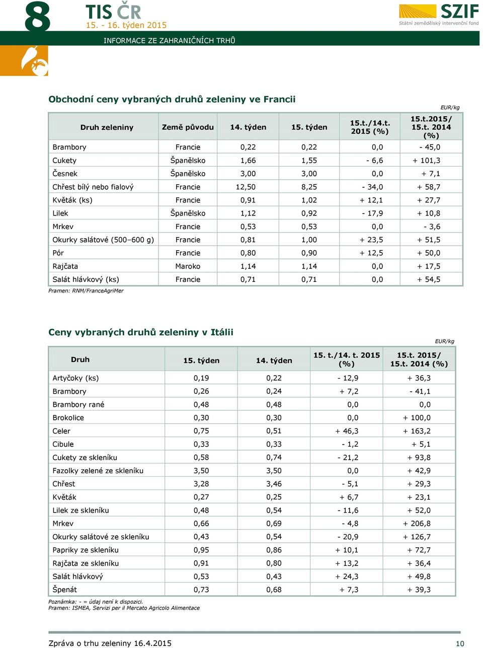 0,91 1,02 + 12,1 + 27,7 Lilek Španělsko 1,12 0,92-17,9 + 10,8 Mrkev Francie 0,53 0,53 0,0-3,6 Okurky salátové (500 600 g) Francie 0,81 1,00 + 23,5 + 51,5 Pór Francie 0,80 0,90 + 12,5 + 50,0 Rajčata