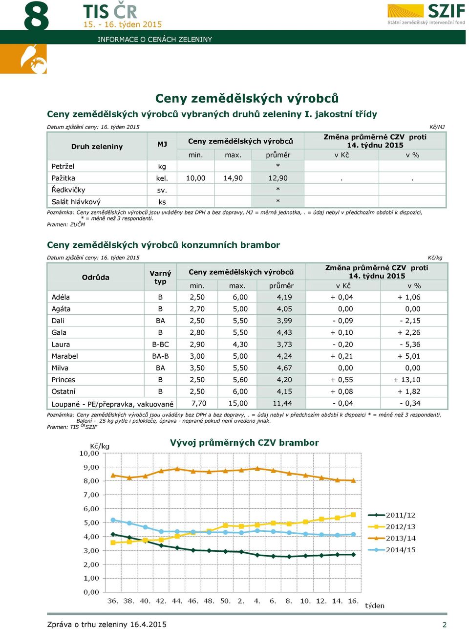 * Salát hlávkový ks * Poznámka: Ceny zemědělských výrobců jsou uváděny bez DPH a bez dopravy, MJ = měrná jednotka,. = údaj nebyl v předchozím období k dispozici, * = méně než 3 respondenti.