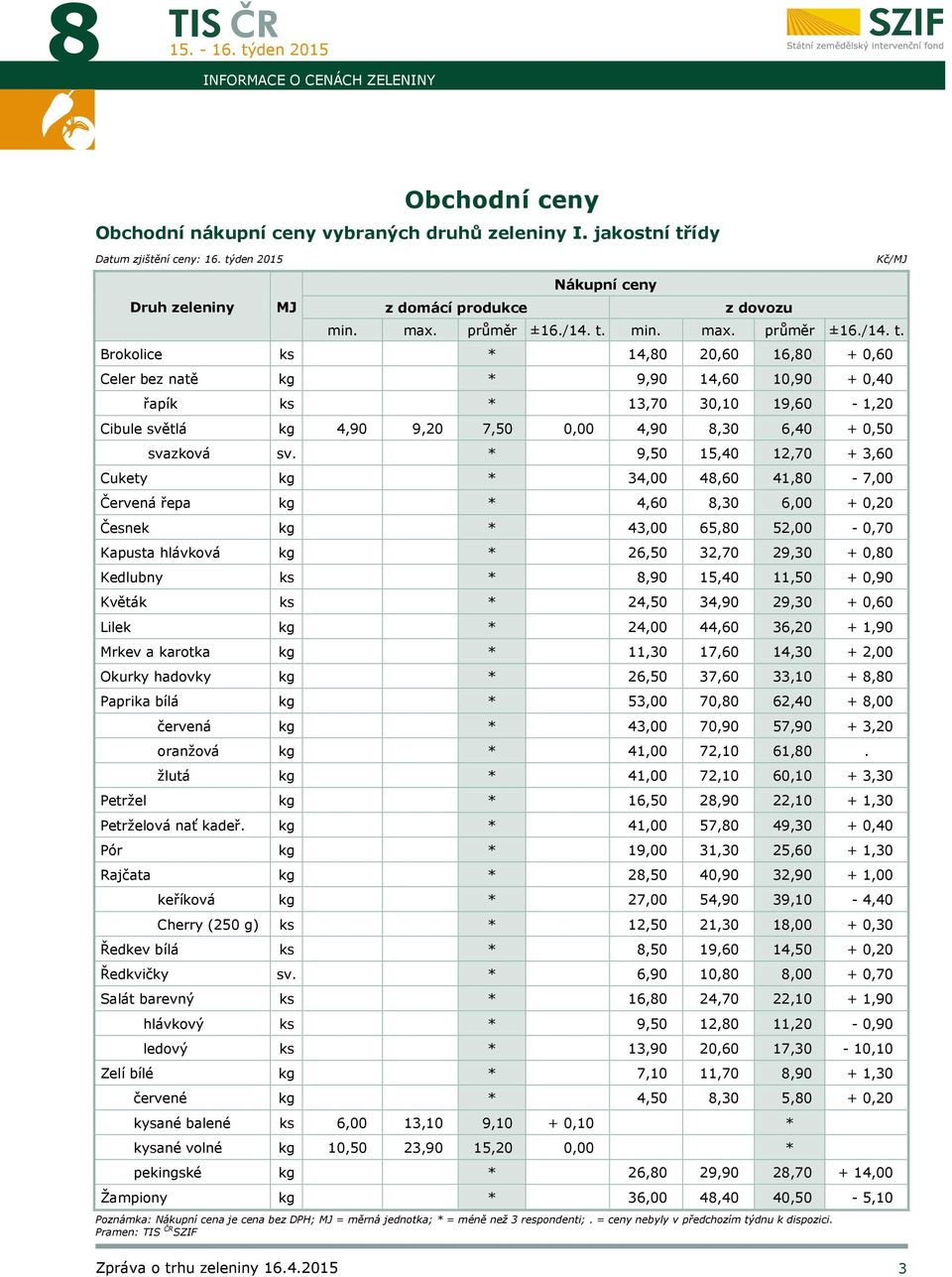 min.  Brokolice ks * 14,80 20,60 16,80 + 0,60 Celer bez natě kg * 9,90 14,60 10,90 + 0,40 řapík ks * 13,70 30,10 19,60-1,20 Cibule světlá kg 4,90 9,20 7,50 0,00 4,90 8,30 6,40 + 0,50 svazková sv.