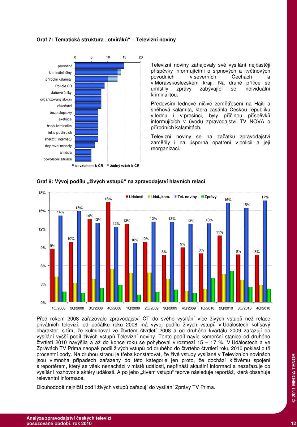 o podnicích zneužití internetu dopravní nehody armáda povolební situace se vztahem k ČR žádný vztah k ČR Televizní noviny zahajovaly své vysílání nejčastěji příspěvky informujícími o srpnových a