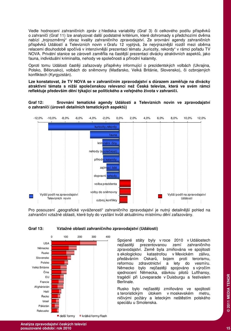 Ze srovnání agendy zahraničních příspěvků Událostí a Televizních novin v Grafu 12 vyplývá, že nejvýraznější rozdíl mezi oběma relacemi dlouhodobě spočívá v intenzivnější prezentaci tématu kuriozity,