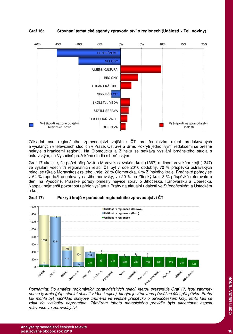 ŽIVOT DOPRAVA Vyšší podíl na zpravodajství Událostí Základní osu regionálního zpravodajství zajišťuje ČT prostřednictvím relací produkovaných a vysílaných v televizních studiích v Praze, Ostravě a