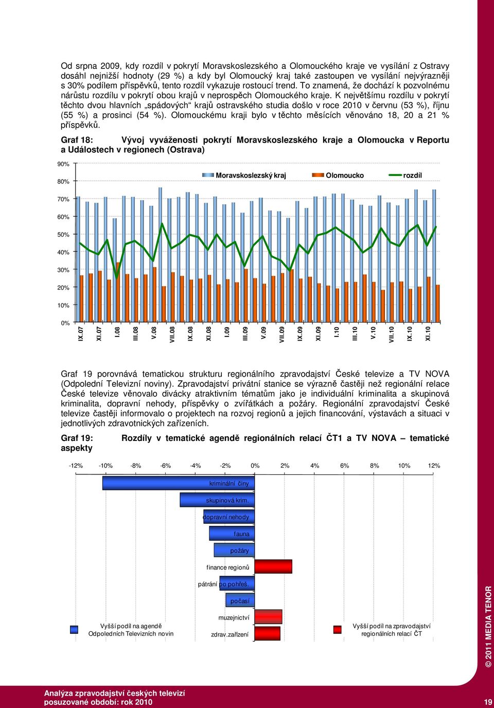 K největšímu rozdílu v pokrytí těchto dvou hlavních spádových krajů ostravského studia došlo v roce 2010 v červnu (53 %), říjnu (55 %) a prosinci (54 %).