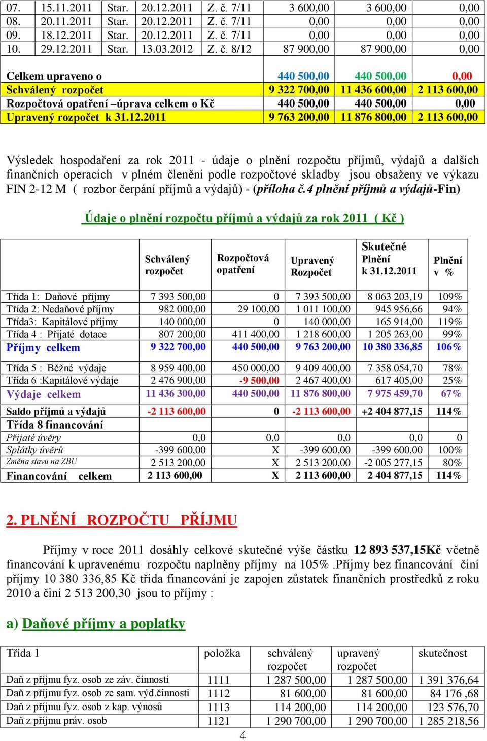 8/12 87 900,00 87 900,00 0,00 Celkem upraveno o 440 500,00 440 500,00 0,00 Schválený rozpočet 9 322 700,00 11 436 600,00 2 113 600,00 Rozpočtová opatření úprava celkem o Kč 440 500,00 440 500,00 0,00