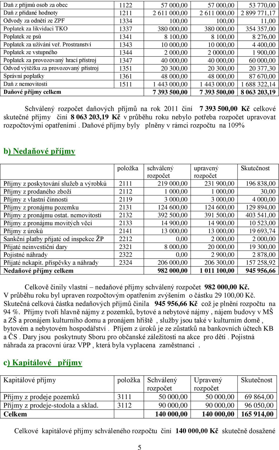 Prostranství 1343 10 000,00 10 000,00 4 400,00 Poplatek ze vstupného 1344 2 000,00 2 0000,00 1 900,00 Poplatek za provozovaný hrací přístroj 1347 40 000,00 40 000,00 60 000,00 Odvod výtěžku za