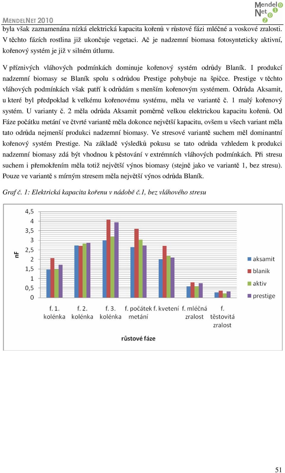 I produkcí nadzemní biomasy se Blaník spolu s odrůdou Prestige pohybuje na špičce. Prestige v těchto vláhových podmínkách však patří k odrůdám s menším kořenovým systémem.