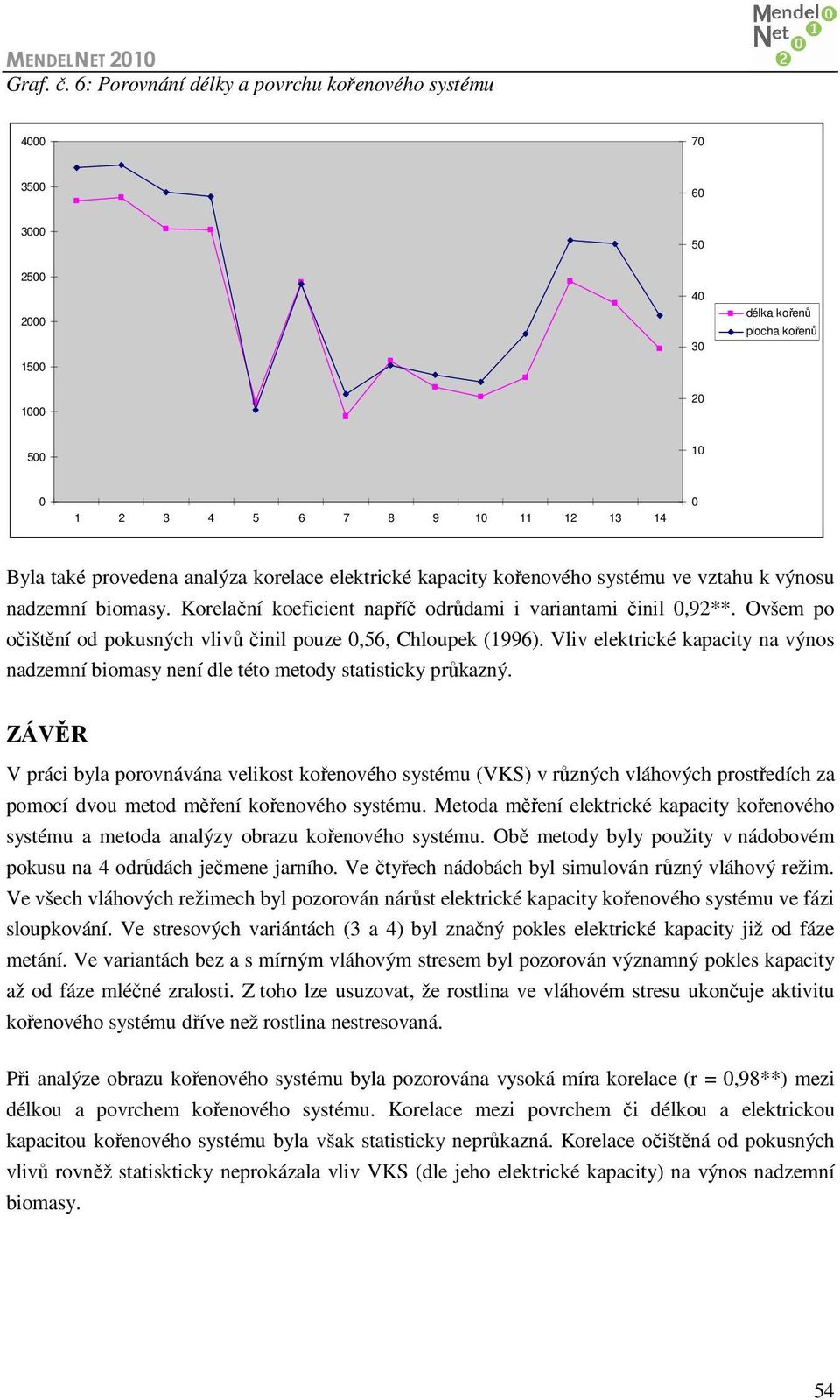 korelace elektrické kapacity kořenového systému ve vztahu k výnosu nadzemní biomasy. Korelační koeficient napříč odrůdami i variantami činil 0,92**.