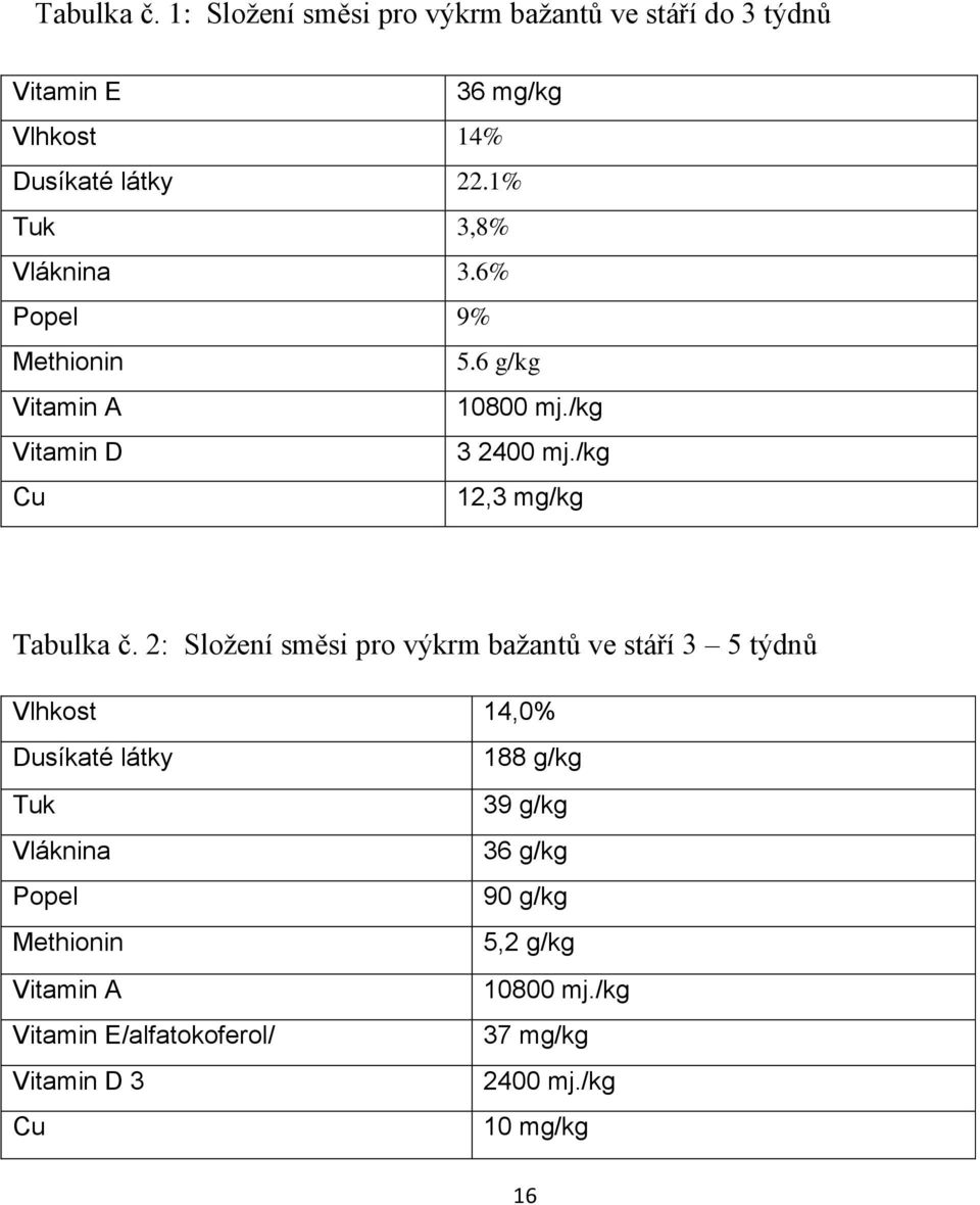 /kg Cu 12,3 mg/kg Tabulka č.