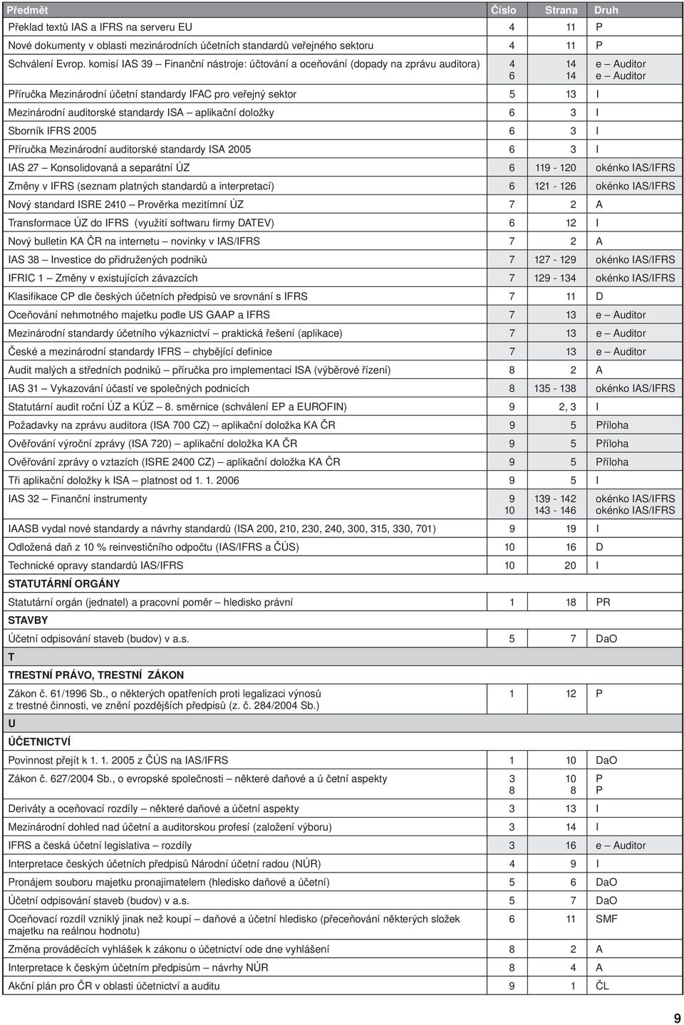 doložky 6 3 I Sborník IFRS 2005 6 3 I říručka Mezinárodní auditorské standardy ISA 2005 6 3 I IAS 27 Konsolidovaná a separátní ÚZ 6 119-120 okénko IAS/IFRS Změny v IFRS (seznam platných standardů a