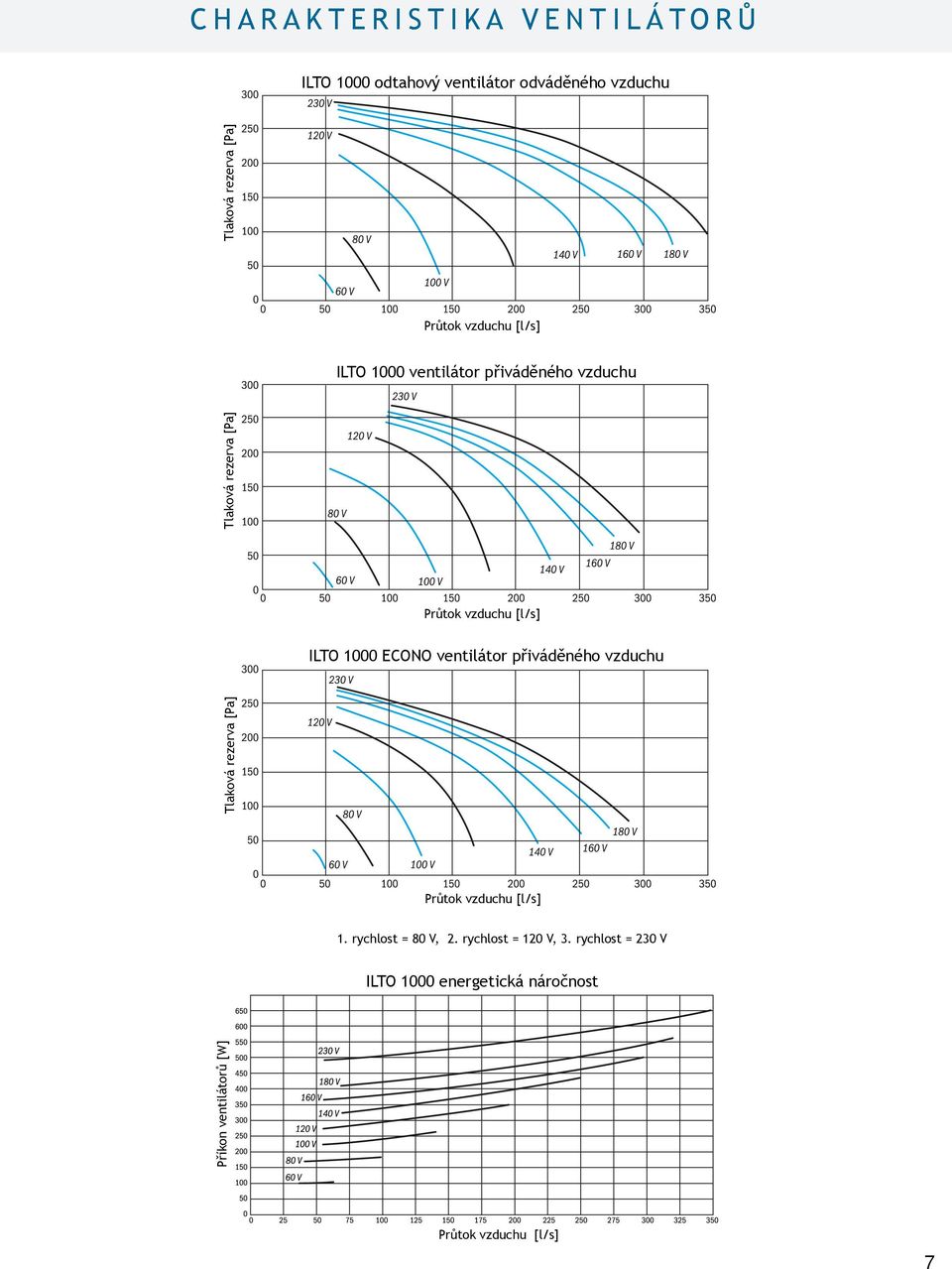 1000 ECONO ventilátor přiváděného vzduchu 1. rychlost = 80 V, 2.
