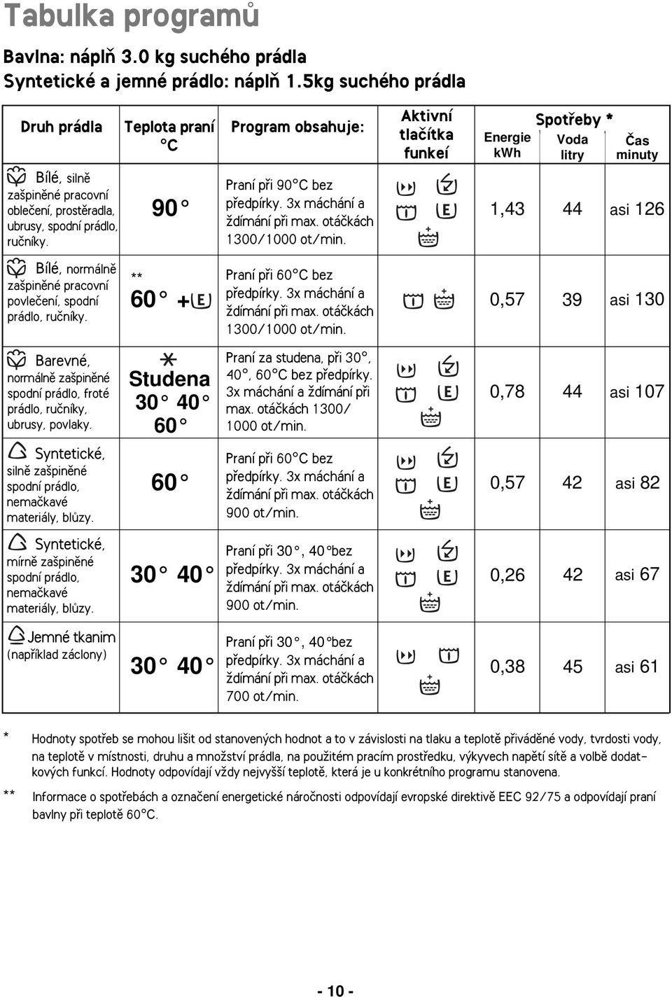 spodní prádlo, ruãníky. 90 Praní pfii 90 C bez pfiedpírky. 3x máchání a Ïdímání pfii max. otáãkách 1300/1000 ot/min.