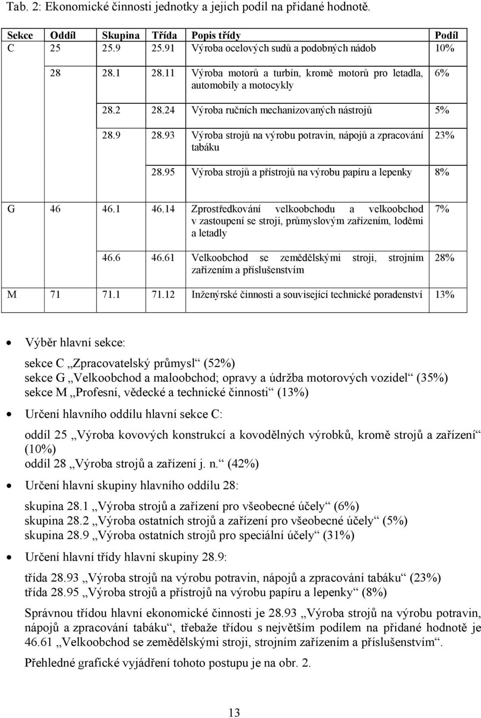 93 Výroba strojů na výrobu potravin, nápojů a zpracování tabáku 23% 28.95 Výroba strojů a přístrojů na výrobu papíru a lepenky 8% G 46 46.1 46.